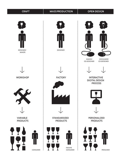 Qu'est-ce que l'OpenDesign ?